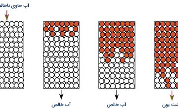 رزین های تبادل یونی