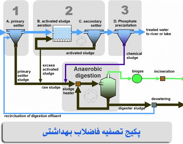اجزا تصفیه-فاضلاب-بهداشتی