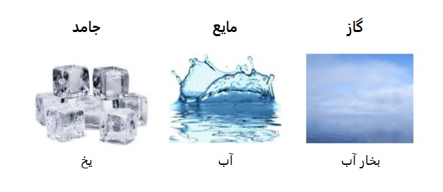 حالتهای فیزیکی آب