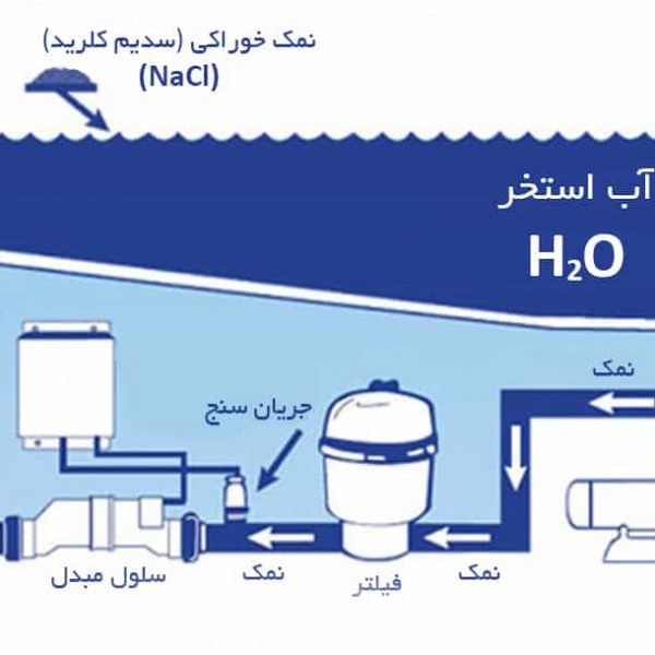 پکیج تصفیه آب استخر