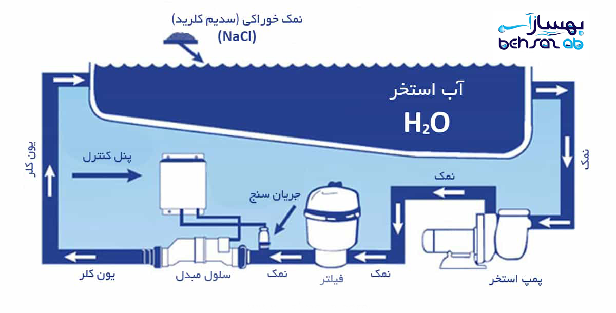 پکیج تصفیه آب استخر