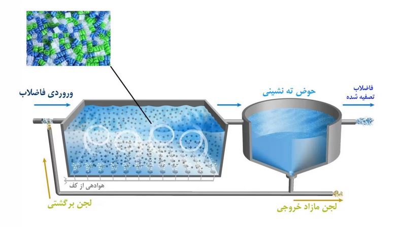 روش بیولوژیکی تصفیه فاضلاب