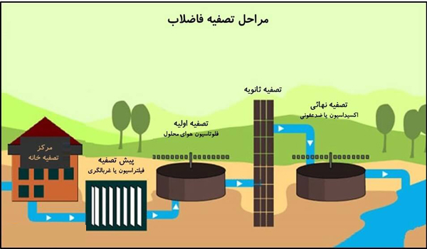 مراحل تصفیه فاضلاب