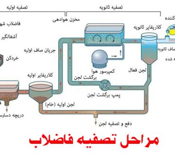 مراحل تصفیه فاضلاب