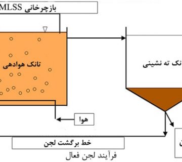 فرایند-تصفیه-فاضلاب