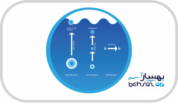 حباب نانو بدون مواد شیمیایی